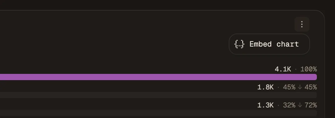 A chart's menu on the dashboard, opened from the three-dot button in its top-right corner, showing an Embed chart item.